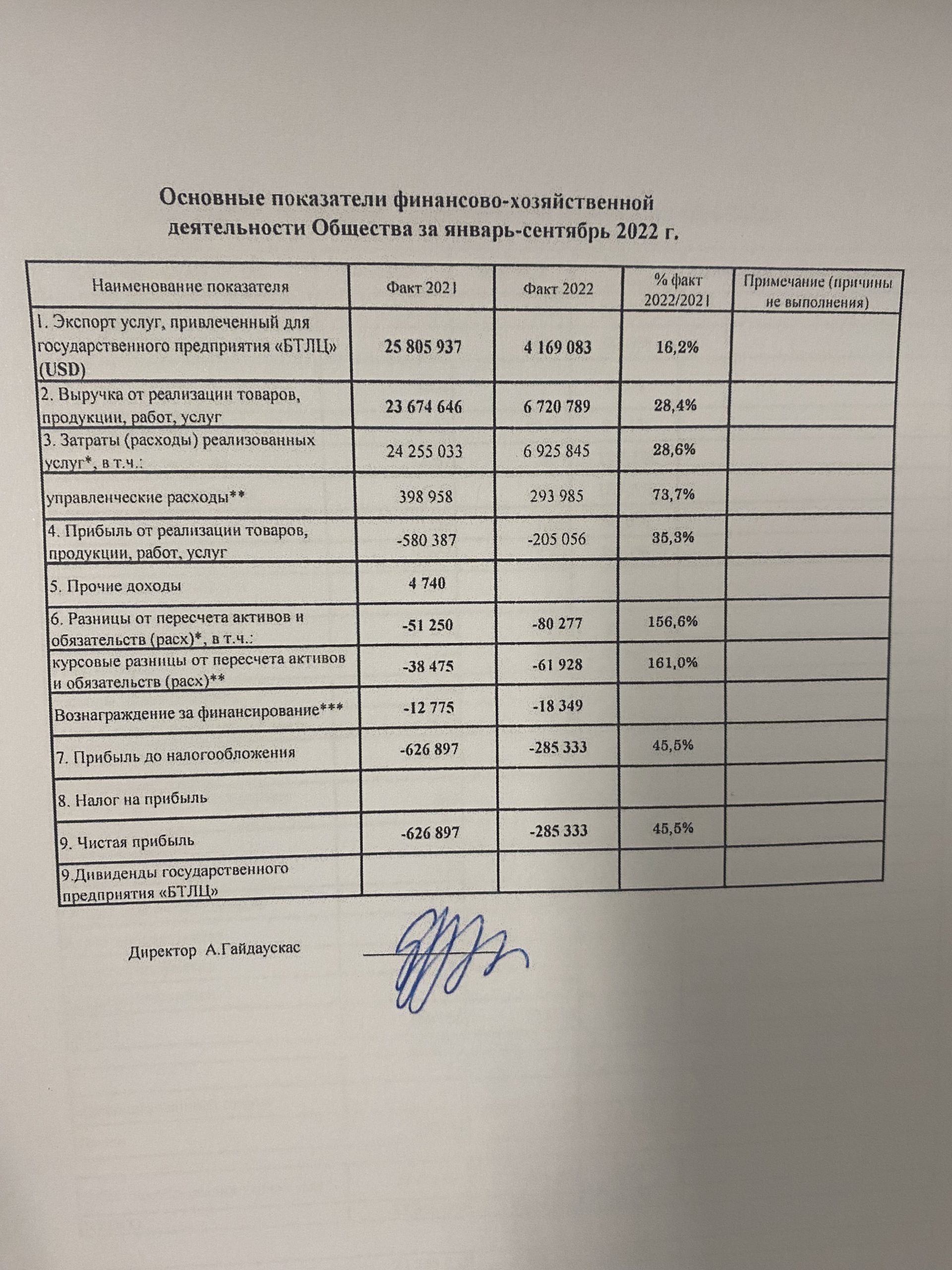 Основные показатели финансово-хозяйственной деятельности Belintertrans Baltic за январь-сентябрь 2022 года