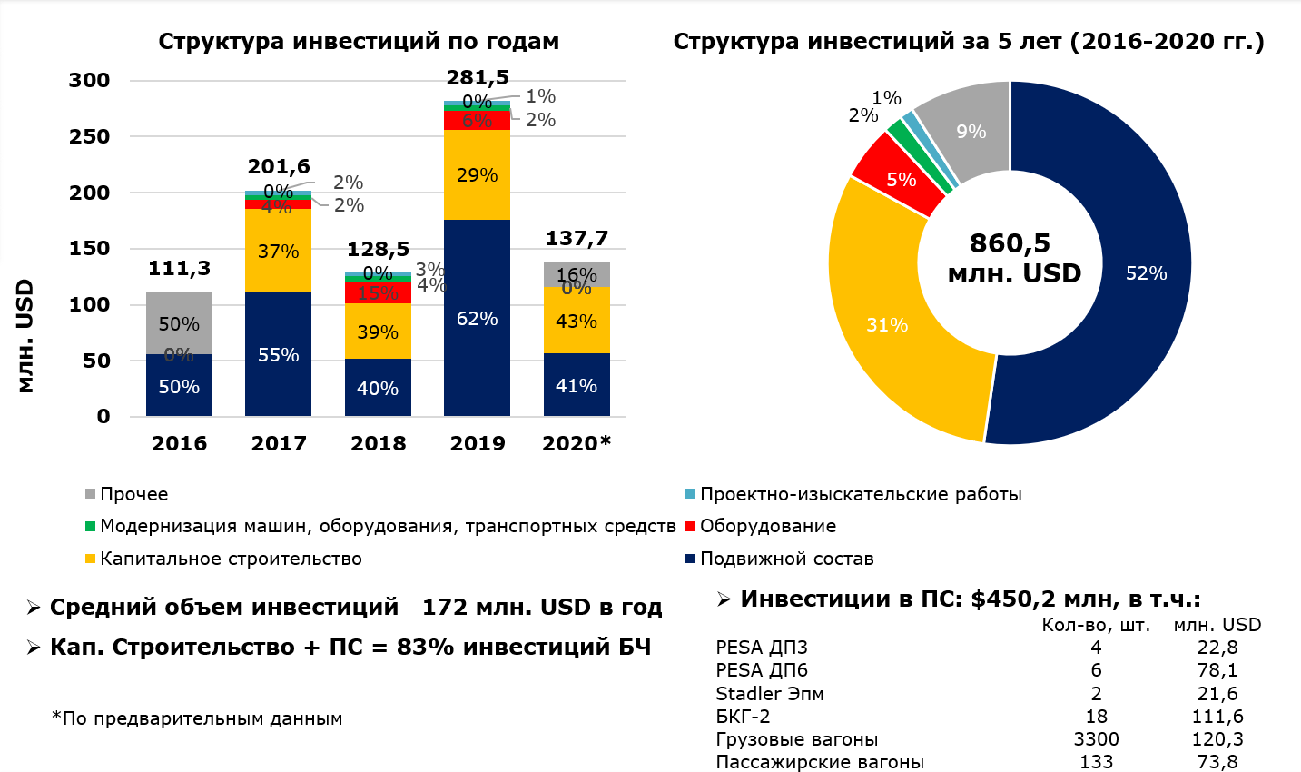 Структура инвестиций БЖД в 2016-2020 г.